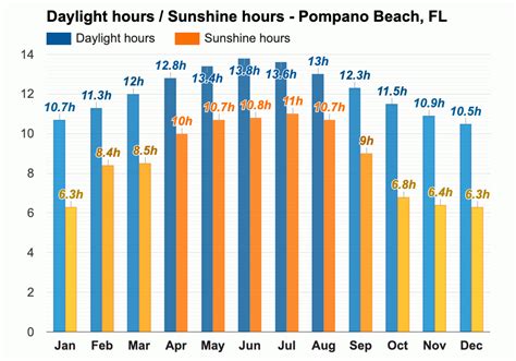 December weather - Winter 2023 - Pompano Beach, FL