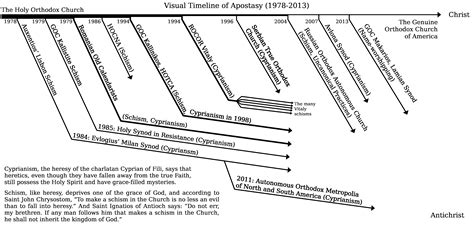 Visual Timelines of Apostasy