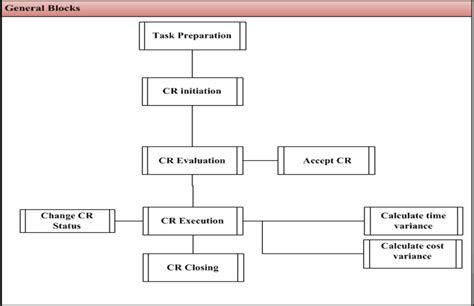 and 5 show the network diagram and Gantt chart for a project consisting... | Download Scientific ...