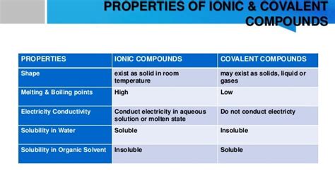 Chemical bonds- Properties of Ionic and Covalent compounds