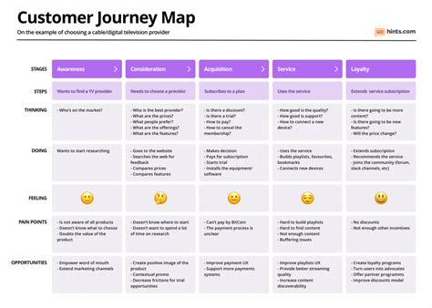 Customer Journey Map Template – UX Hints