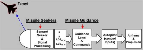 aerospace: Missile Guidance part1