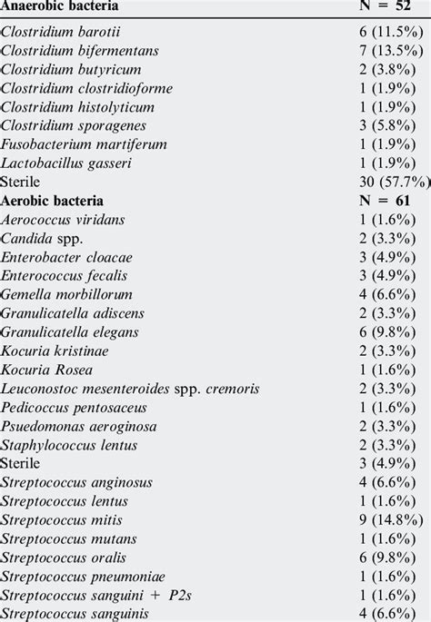 List of isolated anaerobic and aerobic microorganisms. | Download Scientific Diagram