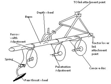 Farm Power and Machinery - Agriculture Form 4 Notes - EasyElimu ...