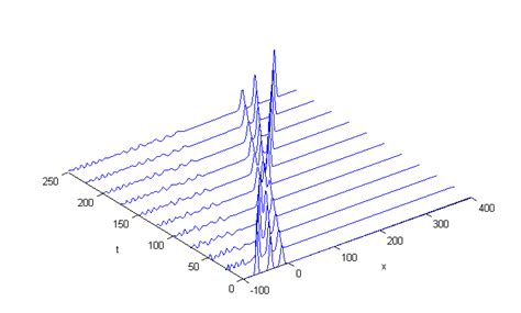 Three solitary waves for a = b = c = 1, d = 0.5, h = ∆t = 0.1, v 1 =... | Download Scientific ...