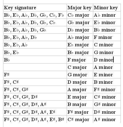 Major and Minor Scales Piano | Major Minor | Music theory, Music theory ...