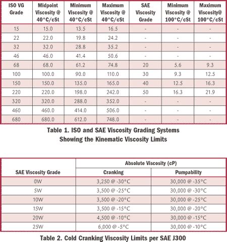 Specific Weight Of Sae 30 Oil | Blog Dandk