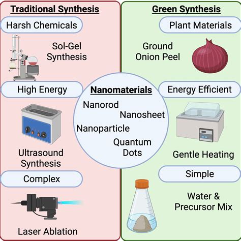 Nanomaterials | Free Full-Text | Green Synthesis of Nanomaterials