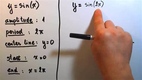 Transformations on Sine and Cosine - Part II - YouTube