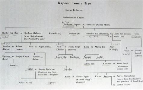 kapoor family | Family tree, Celebrity couples, Family