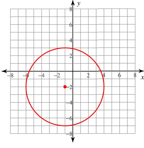 Writing Equations of Circles in Standard Form from Graphs