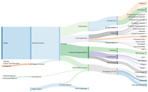 Cash Flow Sankey Diagram | Canadian Money Forum