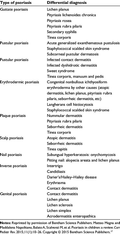 Differential diagnosis for pediatric psoriasis 17 | Download Table