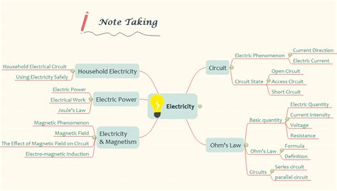 Mind Map - A Fantastic Way for Note Taking