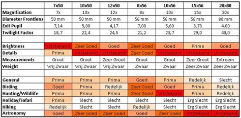 Binocular magnification chart - enterryte