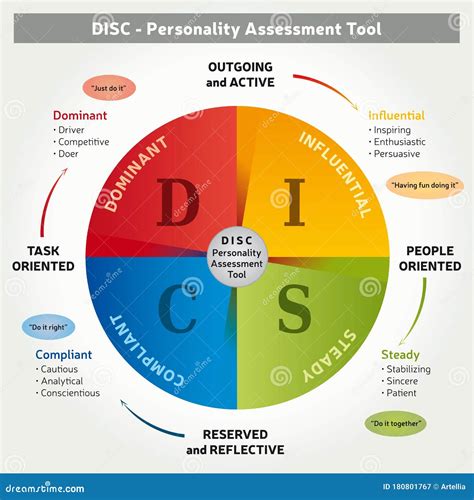 DISC -Personality Assessment Tool - 4 Colors Coaching Method ...