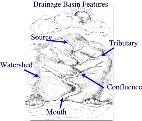 GeoBytesGCSE: The Drainage Basin