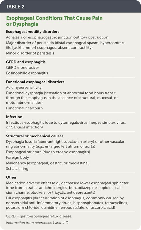 Esophageal Motility Disorders | AAFP