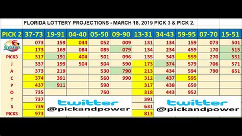 FLORIDA LOTTERY PICK 3 PROJECTIONS MARCH 18 2019 - YouTube