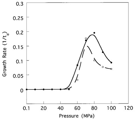 Growth properties of the extreme barophiles at elevated hydrostatic... | Download Scientific Diagram