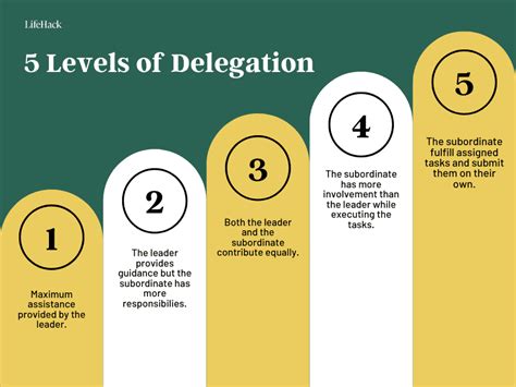 Delegate Tasks