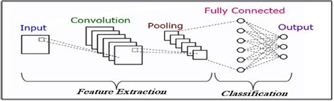 The block diagram of CNN architecture. A CNN model automatically learns ...