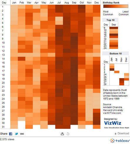 Most Common Birthdays: Infographic Shows Number Of Babies Born On Every ...