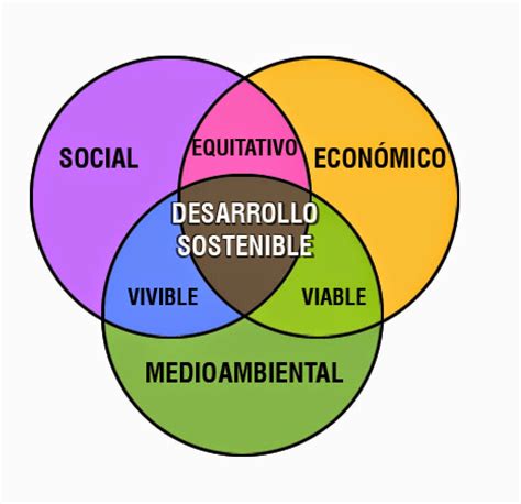 ENTRE LO SOCIAL Y LO SOSTENIBLE: ¿Cómo interpretamos esta imagen del Desarrollo Sostenible?