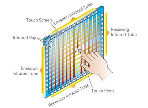 Advantages and Applications of Infrared Touch Display