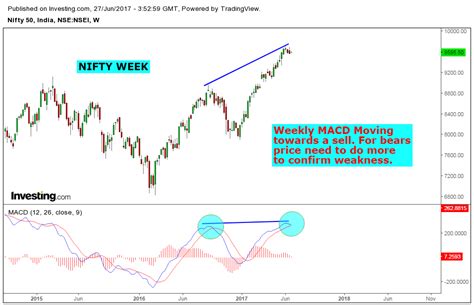 Stock Market Chart Analysis: NIFTY Chart Analysis