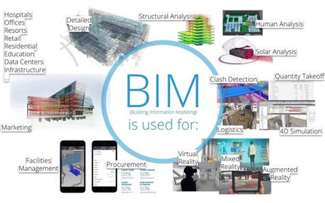 BIM - Building information modeling - JapaneseClass.jp