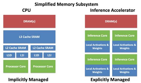 Inference chip performance builds on optimized memory subsystem design ...