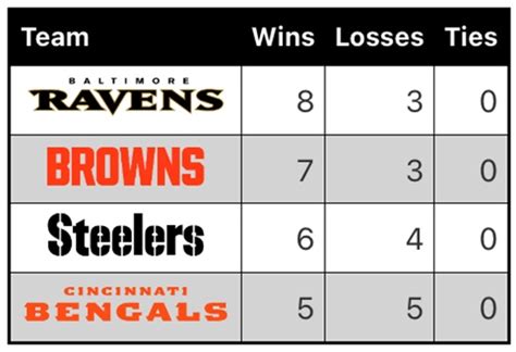 2023 AFC North Data Points: Division Recap Through Week 11 - Steelers Depot