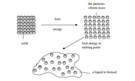 10 Melting Point Examples in Everyday Life – StudiousGuy