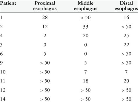 Eosinophils count per high power field from 10 patients with biopsies ...