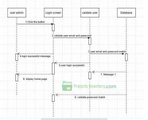 Sequence Diagram of Library Management System – Projects Inventory