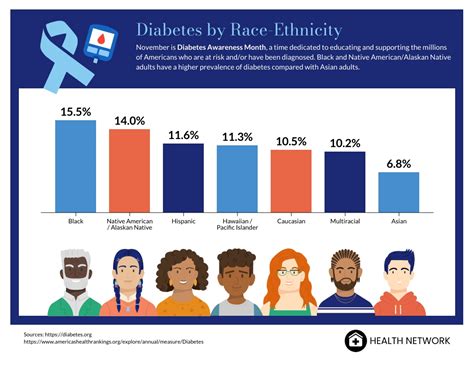 Diabetes by Race-Ethinicity Stats Template - Venngage