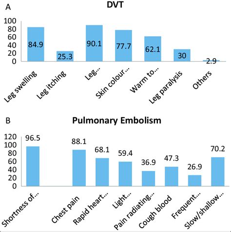 A: Knowledge of the symptoms of DVT. B: Knowledge of the symptoms of PE ...