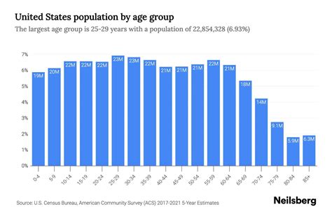 United States Population by Age - 2023 United States Age Demographics ...