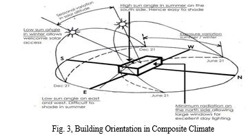 Facade Design Strategies to utilize Daylight in Composite Climate