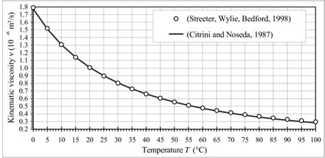 Kinematic Viscosity of Water