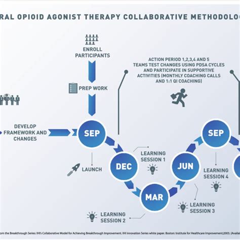 Oral Opioid Agonist Therapy Collaborative Methodology | Download ...