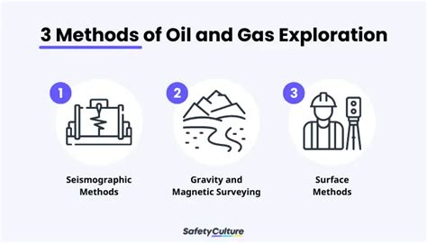 Oil and Gas Exploration: An Introduction | SafetyCulture