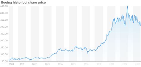 Boeing Stock Price History | emsekflol.com