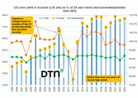 2023 US Corn Crop Finishes Strong