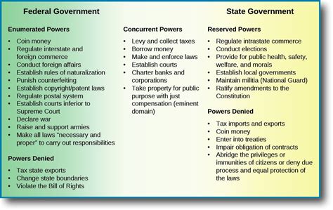 The Division of Powers – American Government (2e)