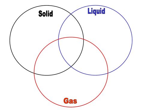 Solid Liquid Gas Diagram