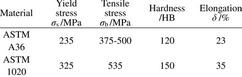 Mechanical properties of ASTM A36 and ASTM 1020 steel. | Download ...