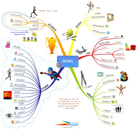 Log In, Sign Up or Learn More | Mind map, Mind map template, Goal mapping