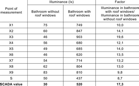 Measured illuminances for one-time measurement | Download Scientific Diagram